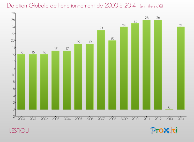 Evolution du montant de la Dotation Globale de Fonctionnement pour la commune de LESTIOU de 2000 à 2014 Evolution du montant de la Dotation Globale de Fonctionnement pour LESTIOU de 2000 à 2014