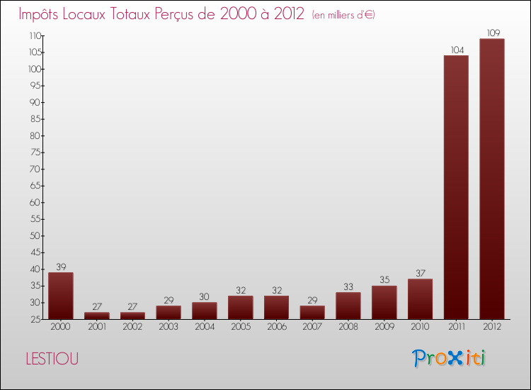 Evolution des Impôts Locaux pour la commune de LESTIOU de 2000 à 2012 Evolution des Impôts Locaux pour LESTIOU de 2000 à 2012