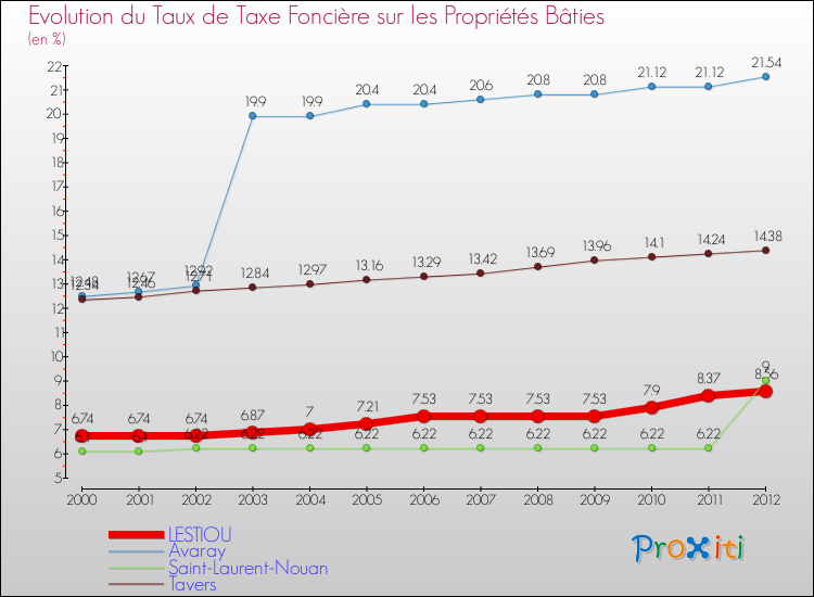 Evolution du taux de la taxe foncière sur le bati pour LESTIOU et les communes proches de 2000 à 2012 Comparaison des taux de taxe foncière sur le bati pour LESTIOU et les communes voisines de 2000 à 2012