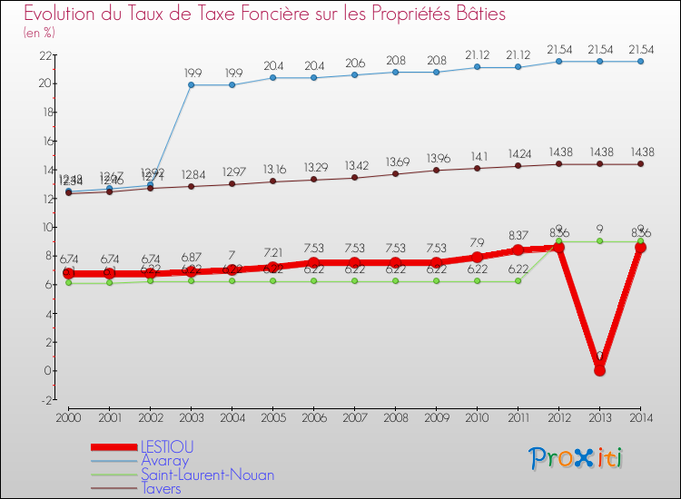 Evolution du taux de la taxe foncière sur le bati pour LESTIOU et les communes proches de 2000 à 2014 Comparaison des taux de taxe foncière sur le bati pour LESTIOU et les communes voisines de 2000 à 2014