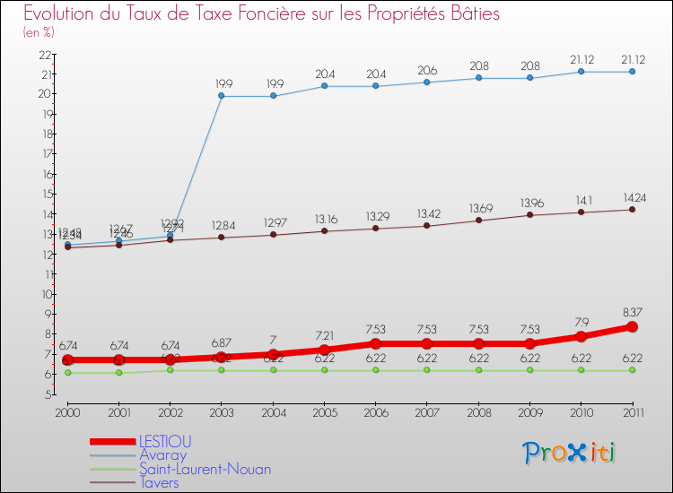 Evolution du taux de la taxe foncière sur le bati pour LESTIOU et les communes proches Comparaison des taux de taxe foncière sur le bati pour LESTIOU et les communes voisines
