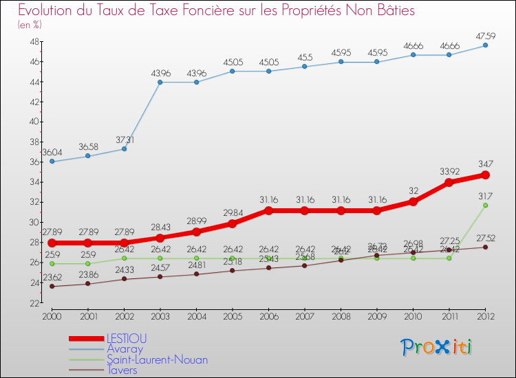 Evolution du taux de la taxe foncière sur les immeubles et terrains non batis pour LESTIOU et les communes proches de 2000 à 2012 Comparaison des taux de la taxe foncière sur les immeubles et terrains non batis pour LESTIOU et les communes voisines de 2000 à 2012