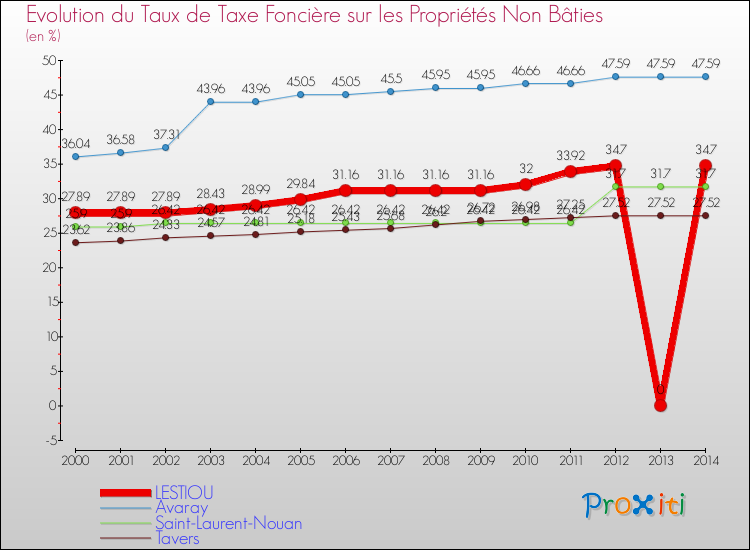 Evolution du taux de la taxe foncière sur les immeubles et terrains non batis pour LESTIOU et les communes proches de 2000 à 2014 Comparaison des taux de la taxe foncière sur les immeubles et terrains non batis pour LESTIOU et les communes voisines de 2000 à 2014