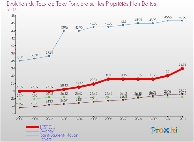 Evolution du taux de la taxe foncière sur les immeubles et terrains non batis pour LESTIOU et les communes proches Comparaison des taux de la taxe foncière sur les immeubles et terrains non batis pour LESTIOU et les communes voisines