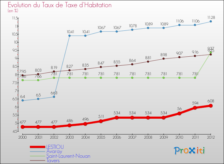Evolution du taux de la taxe d'habitation pour LESTIOU et les communes proches Comparaison des taux de la taxe d'habitation pour LESTIOU et les communes voisines