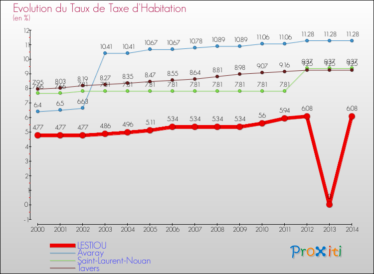 Evolution du taux de la taxe d'habitation pour LESTIOU et les communes proches de 2000 à 2014 Comparaison des taux de la taxe d'habitation pour LESTIOU et les communes voisines de 2000 à 2014