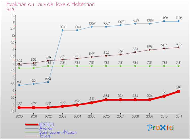 Evolution du taux de la taxe d'habitation pour LESTIOU et les communes proches Comparaison des taux de la taxe d'habitation pour LESTIOU et les communes voisines