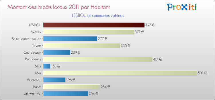 Montant des impôts locaux par Habitant pour LESTIOU et les communes proches Comparaison des impôts locaux par habitant pour LESTIOU et les communes voisines