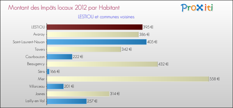 Montant des impôts locaux par Habitant pour LESTIOU et les communes proches Comparaison des impôts locaux par habitant pour LESTIOU et les communes voisines