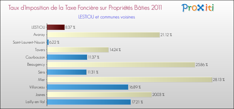 Taux d'imposition de la taxe foncière sur le bati 2011 pour LESTIOU et les communes proches Comparaison des taux d'imposition de la taxe foncière sur le bati 2011 pour LESTIOU et les communes voisines