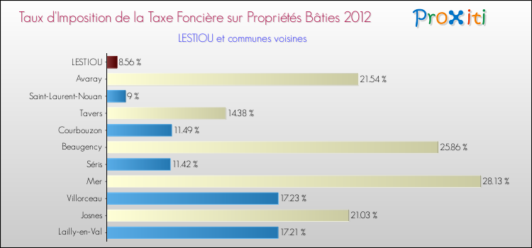 Taux d'imposition de la taxe foncière sur le bati 2012 pour LESTIOU et les communes proches Comparaison des taux d'imposition de la taxe foncière sur le bati 2012 pour LESTIOU et les communes voisines