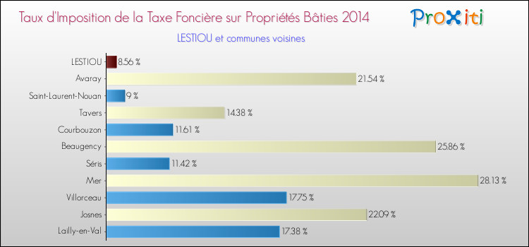 Taux d'imposition de la taxe foncière sur le bati 2014 pour LESTIOU et les communes proches Comparaison des taux d'imposition de la taxe foncière sur le bati 2014 pour LESTIOU et les communes voisines