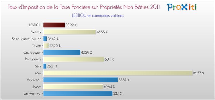 Taux d'imposition de la taxe foncière sur les immeubles et terrains non batis 2011 pour LESTIOU et les communes proches Comparaison des taux d'imposition de la taxe foncière sur les immeubles et terrains non batis 2011 pour LESTIOU et les communes voisines