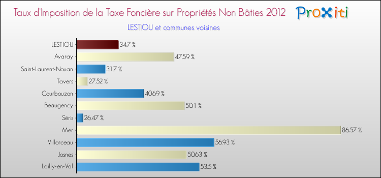Taux d'imposition de la taxe foncière sur les immeubles et terrains non batis 2012 pour LESTIOU et les communes proches Comparaison des taux d'imposition de la taxe foncière sur les immeubles et terrains non batis 2012 pour LESTIOU et les communes voisines