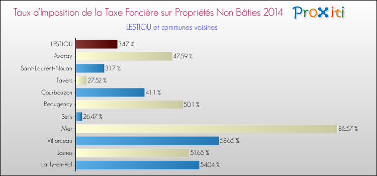 Taux d'imposition de la taxe foncière sur les immeubles et terrains non batis 2014 pour LESTIOU et les communes proches Comparaison des taux d'imposition de la taxe foncière sur les immeubles et terrains non batis 2014 pour LESTIOU et les communes voisines