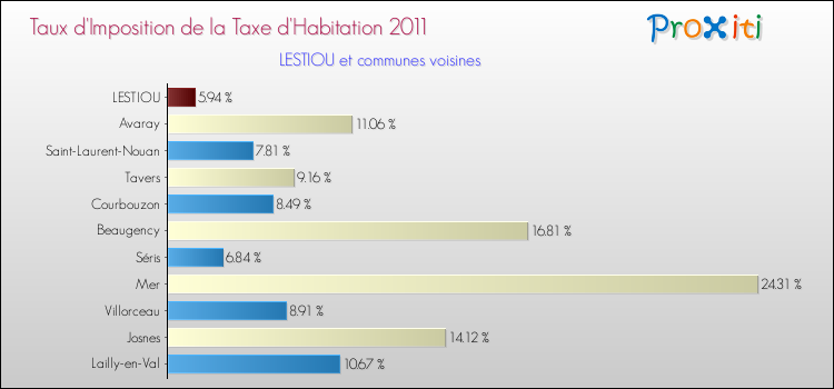 Taux d'imposition de la taxe d'habitation 2011 pour LESTIOU et les communes proches Comparaison des taux d'imposition de la taxe d'habitation 2011 pour LESTIOU et les communes voisines