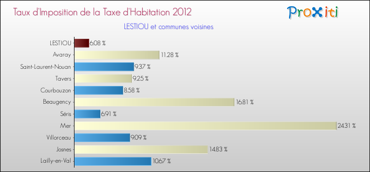 Taux d'imposition de la taxe d'habitation 2012 pour LESTIOU et les communes proches Comparaison des taux d'imposition de la taxe d'habitation 2012 pour LESTIOU et les communes voisines