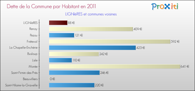 Dette par habitant de la commune en 2011 pour LIGNIèRES et les communes proches Comparaison de la dette par habitant de la commune en 2011 pour LIGNIèRES et les communes voisines