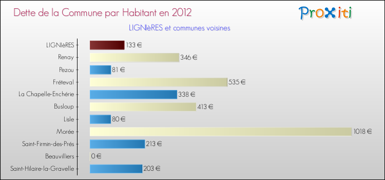 Dette par habitant de la commune en 2012 pour LIGNIèRES et les communes proches Comparaison de la dette par habitant de la commune en 2012 pour LIGNIèRES et les communes voisines
