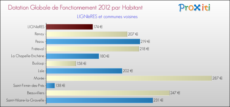 Montant des dotations globales de fonctionnement DGF par Habitant pour LIGNIèRES et les communes proches Comparaison des des dotations globales de fonctionnement DGF par habitant pour LIGNIèRES et les communes voisines
