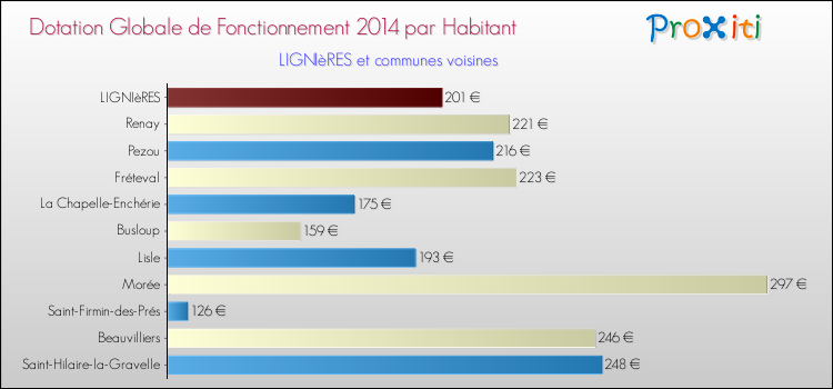 Montant des dotations globales de fonctionnement DGF par Habitant pour LIGNIèRES et les communes proches en 2014. Comparaison des des dotations globales de fonctionnement DGF par habitant pour LIGNIèRES et les communes voisines en 2014.
