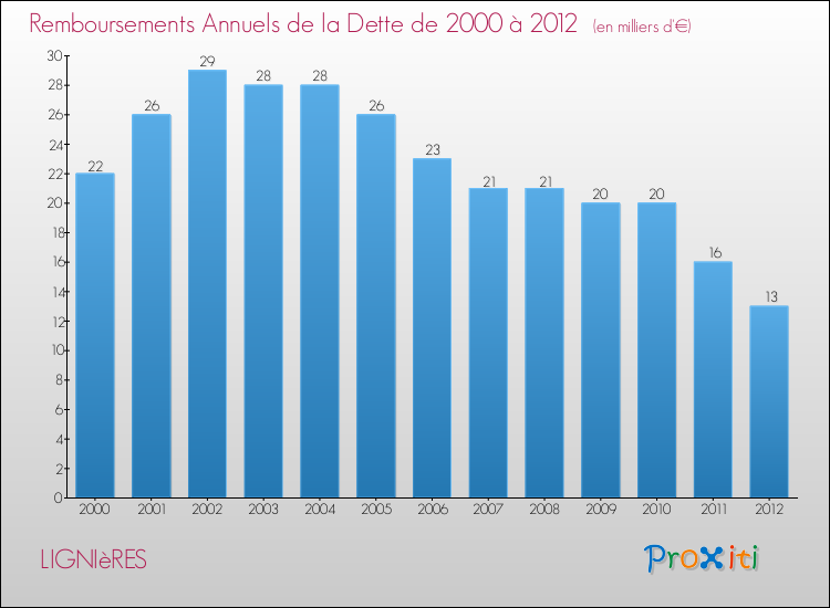 Evolution de l'annuité de la dette pour la commune de LIGNIèRES de 2000 à 2012 Annuités de la dette pour LIGNIèRES de 2000 à 2012
