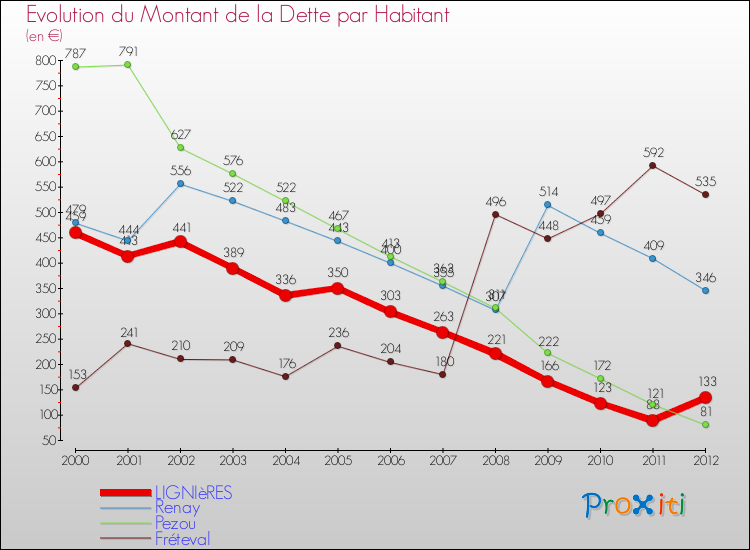 Evolution de la dette par habitant pour la commune de LIGNIèRES et les communes proches de 2000 à 2012 Comparaison de la dette par habitant pour LIGNIèRES et les communes voisines de 2000 à 2012
