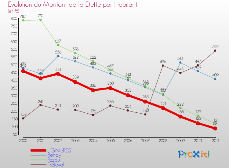 Evolution de la dette par habitant pour la commune de LIGNIèRES et les communes proches Comparaison de la dette par habitant pour LIGNIèRES et les communes voisines