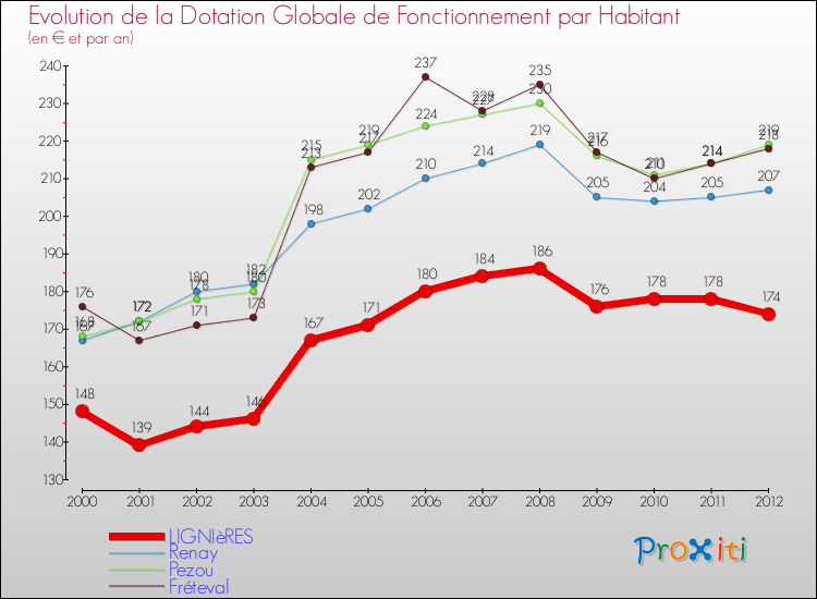 Evolution et montant de la dotation globale de fonctionnement par Habitant pour LIGNIèRES et les communes proches Comparaison des dotations globales de fonctionnement par habitant pour LIGNIèRES et les communes voisines