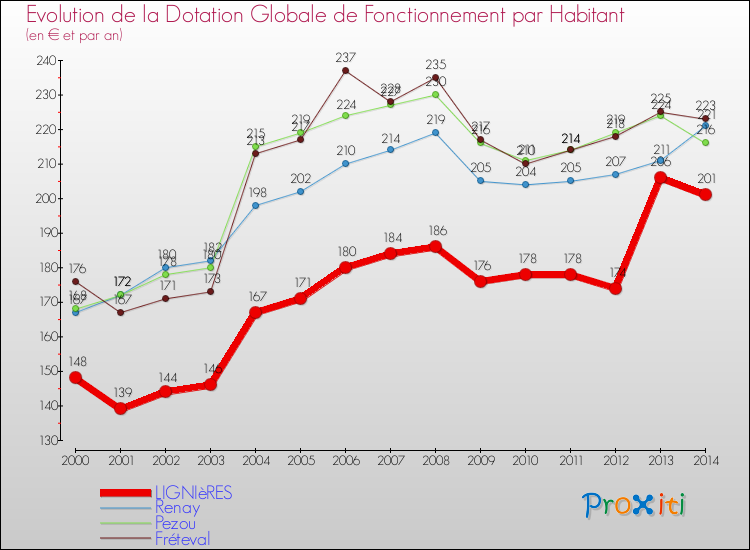 Evolution et montant de la dotation globale de fonctionnement par Habitant pour LIGNIèRES et les communes proches de 2000 à 2014. Comparaison des dotations globales de fonctionnement par habitant pour LIGNIèRES et les communes voisines de 2000 à 2014.