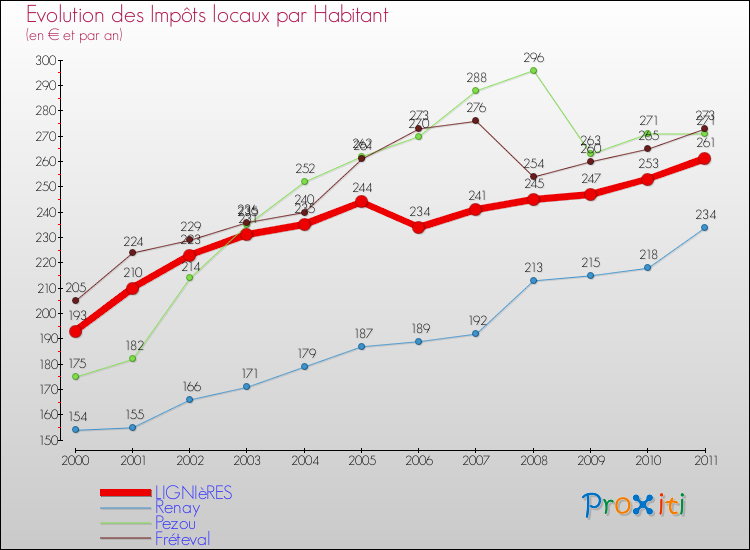 Evolution et montant des impôts locaux par Habitant pour LIGNIèRES et les communes proches Comparaison des impôts locaux par habitant pour LIGNIèRES et les communes voisines