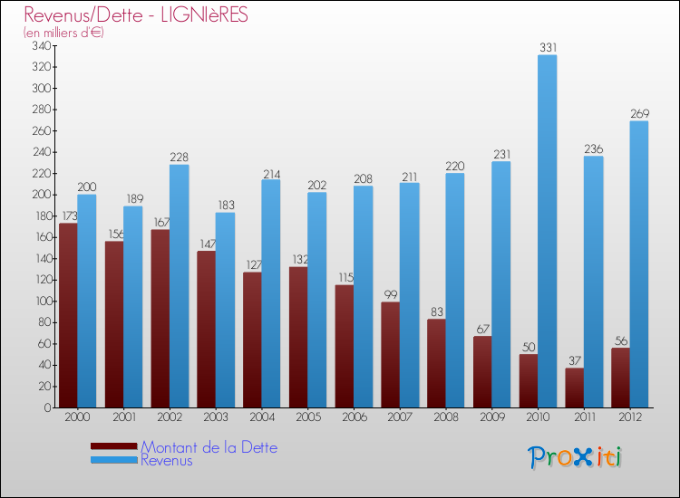Evolution comparée de la dette et des revenus pour la commune de LIGNIèRES de 2000 à 2012 Comparaison de la dette et des revenus pour LIGNIèRES de 2000 à 2012