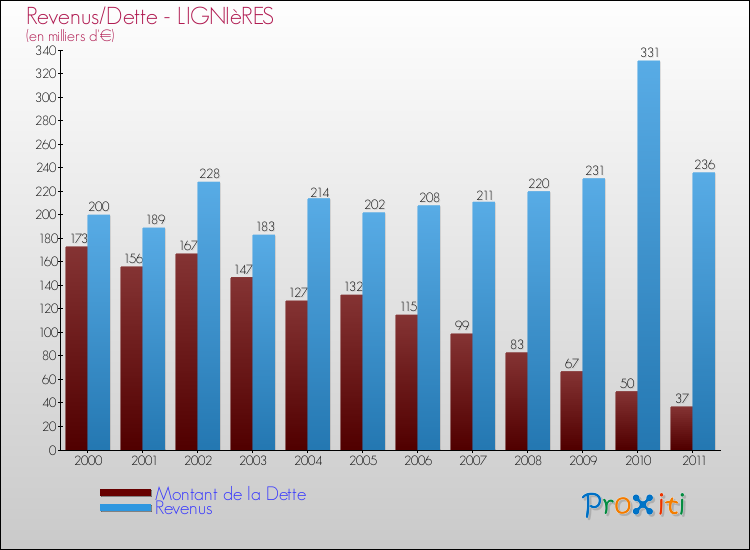 Evolution comparée de la dette et des revenus pour la commune de LIGNIèRES de 2000 à 2011 Comparaison de la dette et des revenus pour LIGNIèRES de 2000 à 2011