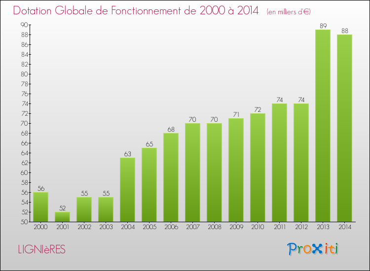 Evolution du montant de la Dotation Globale de Fonctionnement pour la commune de LIGNIèRES de 2000 à 2014 Evolution du montant de la Dotation Globale de Fonctionnement pour LIGNIèRES de 2000 à 2014