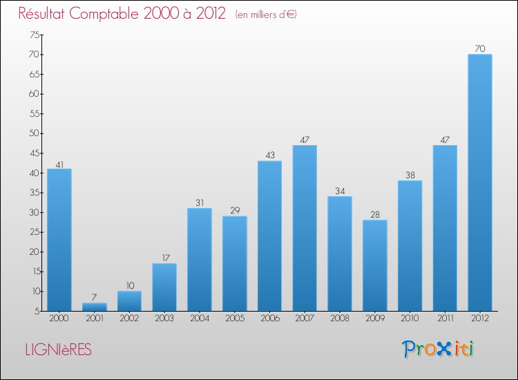 Evolution du résultat comptable pour la commune de LIGNIèRES de 2000 à 2012 Evolution du résultat comptable pour LIGNIèRES de 2000 à 2012