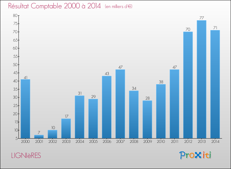 Evolution du résultat comptable pour la commune de LIGNIèRES de 2000 à 2014 Evolution du résultat comptable pour LIGNIèRES de 2000 à 2014