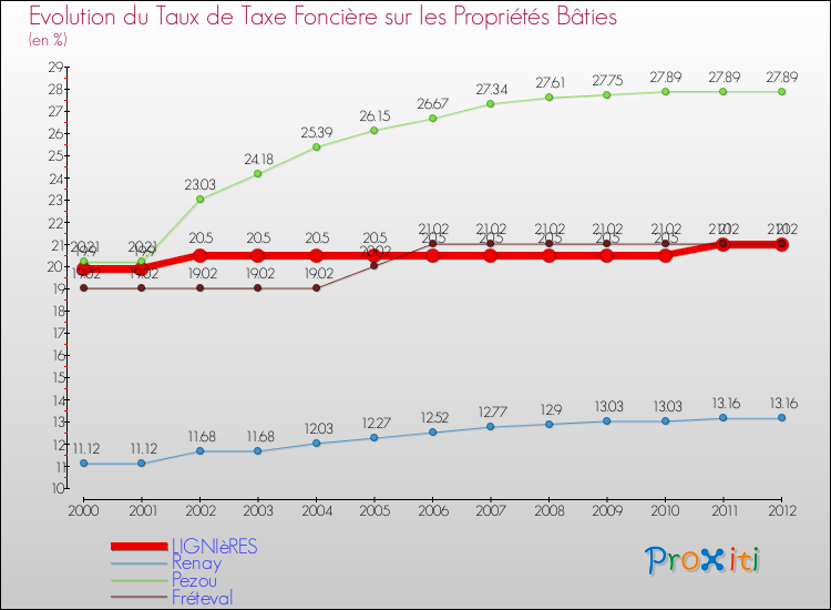Evolution du taux de la taxe foncière sur le bati pour LIGNIèRES et les communes proches de 2000 à 2012 Comparaison des taux de taxe foncière sur le bati pour LIGNIèRES et les communes voisines de 2000 à 2012