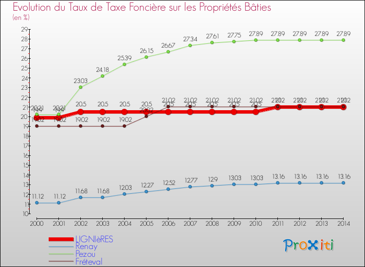 Evolution du taux de la taxe foncière sur le bati pour LIGNIèRES et les communes proches de 2000 à 2014 Comparaison des taux de taxe foncière sur le bati pour LIGNIèRES et les communes voisines de 2000 à 2014