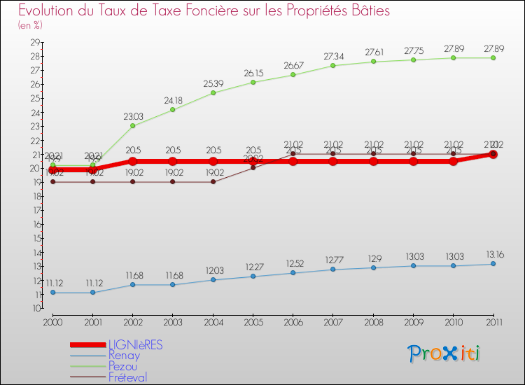 Evolution du taux de la taxe foncière sur le bati pour LIGNIèRES et les communes proches Comparaison des taux de taxe foncière sur le bati pour LIGNIèRES et les communes voisines