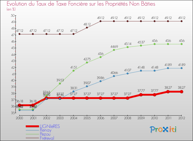 Evolution du taux de la taxe foncière sur les immeubles et terrains non batis pour LIGNIèRES et les communes proches de 2000 à 2012 Comparaison des taux de la taxe foncière sur les immeubles et terrains non batis pour LIGNIèRES et les communes voisines de 2000 à 2012