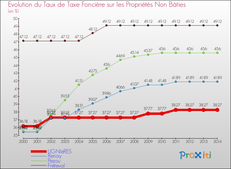 Evolution du taux de la taxe foncière sur les immeubles et terrains non batis pour LIGNIèRES et les communes proches de 2000 à 2014 Comparaison des taux de la taxe foncière sur les immeubles et terrains non batis pour LIGNIèRES et les communes voisines de 2000 à 2014