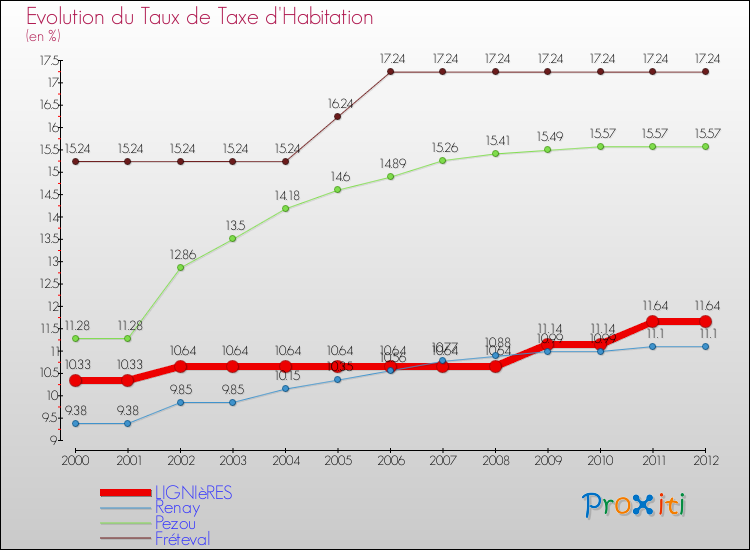Evolution du taux de la taxe d'habitation pour LIGNIèRES et les communes proches Comparaison des taux de la taxe d'habitation pour LIGNIèRES et les communes voisines
