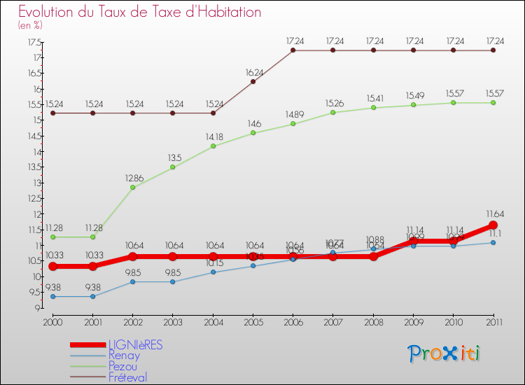 Evolution du taux de la taxe d'habitation pour LIGNIèRES et les communes proches Comparaison des taux de la taxe d'habitation pour LIGNIèRES et les communes voisines