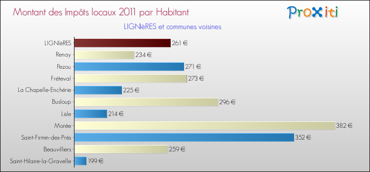 Montant des impôts locaux par Habitant pour LIGNIèRES et les communes proches Comparaison des impôts locaux par habitant pour LIGNIèRES et les communes voisines