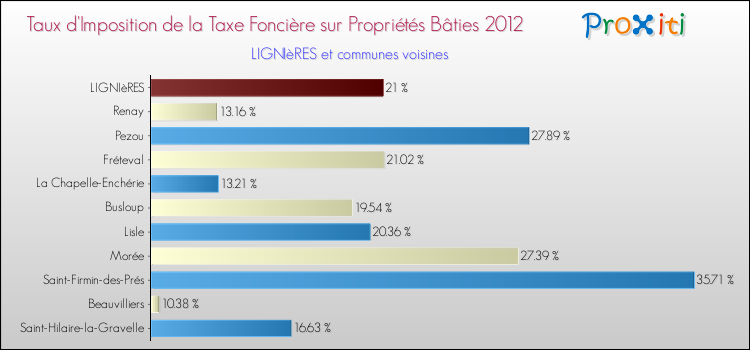 Taux d'imposition de la taxe foncière sur le bati 2012 pour LIGNIèRES et les communes proches Comparaison des taux d'imposition de la taxe foncière sur le bati 2012 pour LIGNIèRES et les communes voisines