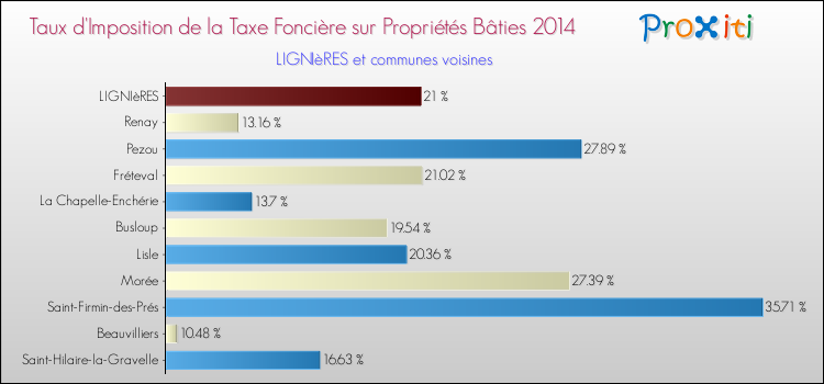 Taux d'imposition de la taxe foncière sur le bati 2014 pour LIGNIèRES et les communes proches Comparaison des taux d'imposition de la taxe foncière sur le bati 2014 pour LIGNIèRES et les communes voisines
