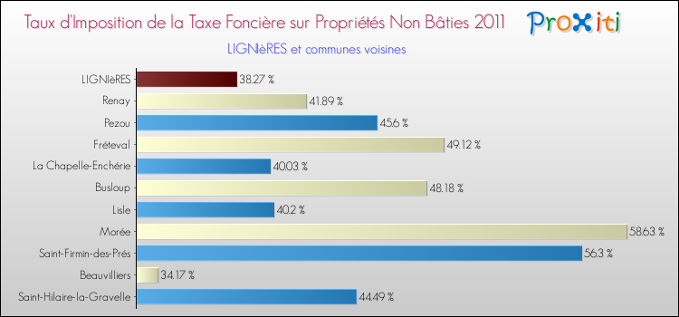 Taux d'imposition de la taxe foncière sur les immeubles et terrains non batis 2011 pour LIGNIèRES et les communes proches Comparaison des taux d'imposition de la taxe foncière sur les immeubles et terrains non batis 2011 pour LIGNIèRES et les communes voisines