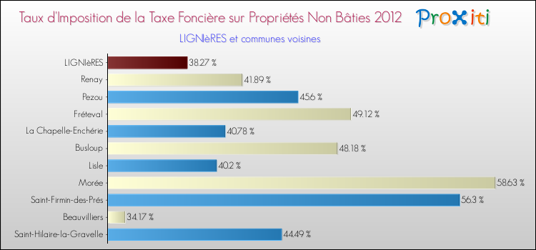 Taux d'imposition de la taxe foncière sur les immeubles et terrains non batis 2012 pour LIGNIèRES et les communes proches Comparaison des taux d'imposition de la taxe foncière sur les immeubles et terrains non batis 2012 pour LIGNIèRES et les communes voisines