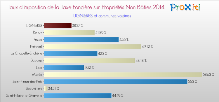 Taux d'imposition de la taxe foncière sur les immeubles et terrains non batis 2014 pour LIGNIèRES et les communes proches Comparaison des taux d'imposition de la taxe foncière sur les immeubles et terrains non batis 2014 pour LIGNIèRES et les communes voisines
