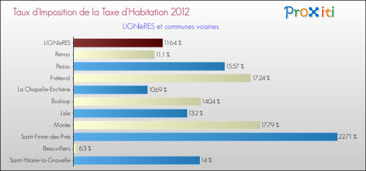 Taux d'imposition de la taxe d'habitation 2012 pour LIGNIèRES et les communes proches Comparaison des taux d'imposition de la taxe d'habitation 2012 pour LIGNIèRES et les communes voisines